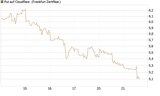 Put auf Cloudflare [BNP Paribas Emissions- und Handelsges.] Chart