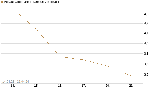 Put auf Cloudflare [BNP Paribas Emissions- und Handelsges.] Chart