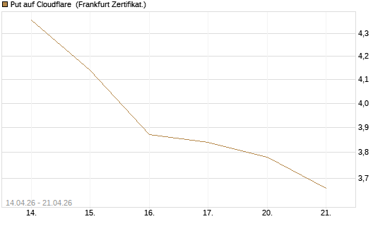 Put auf Cloudflare [BNP Paribas Emissions- und Handelsges.] Chart