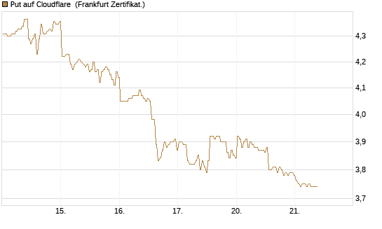 Put auf Cloudflare [BNP Paribas Emissions- und Handelsges.] Chart