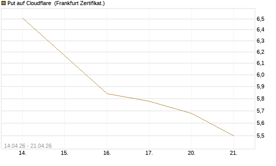 Put auf Cloudflare [BNP Paribas Emissions- und Handelsges.] Chart
