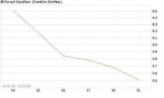 Put auf Cloudflare [BNP Paribas Emissions- und Handelsges.] Chart
