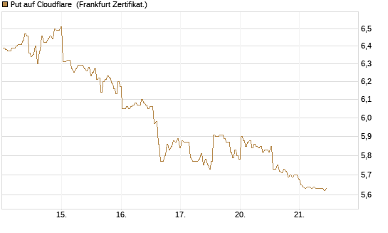 Put auf Cloudflare [BNP Paribas Emissions- und Handelsges.] Chart