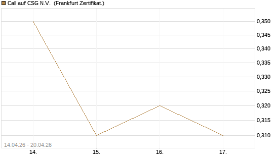 Call auf CSG N.V. [BNP Paribas Emissions- und Handelsges.] Chart