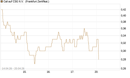 Call auf CSG N.V. [BNP Paribas Emissions- und Handelsges.] Chart