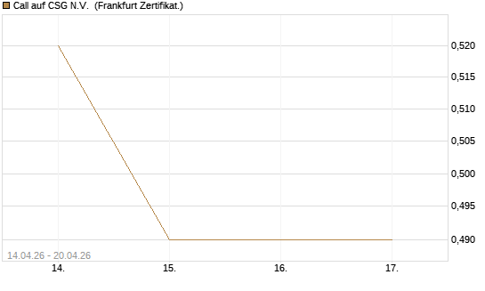 Call auf CSG N.V. [BNP Paribas Emissions- und Handelsges.] Chart