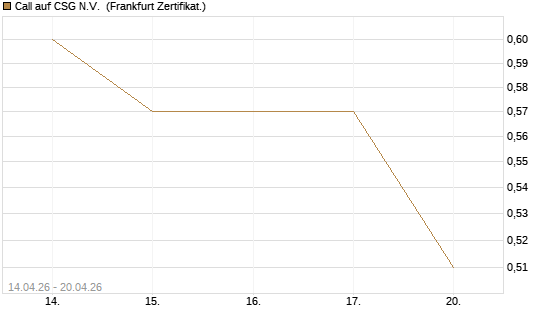 Call auf CSG N.V. [BNP Paribas Emissions- und Handelsges.] Chart