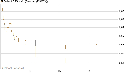 Call auf CSG N.V. [BNP Paribas Emissions- und Handelsges.] Chart
