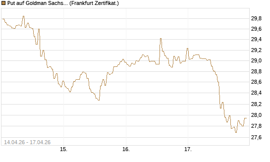 Put auf Goldman Sachs [BNP Paribas Emissions- und Handelsges.] Chart