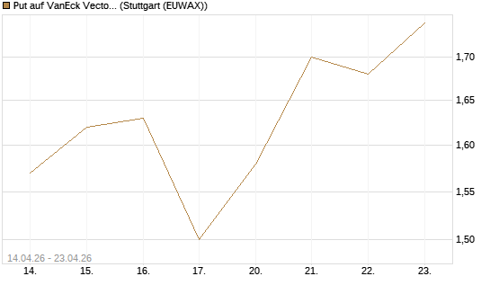 Put auf VanEck Vectors-Gold Miners ETF [Morgan Stanley & Co. Int. plc] Chart