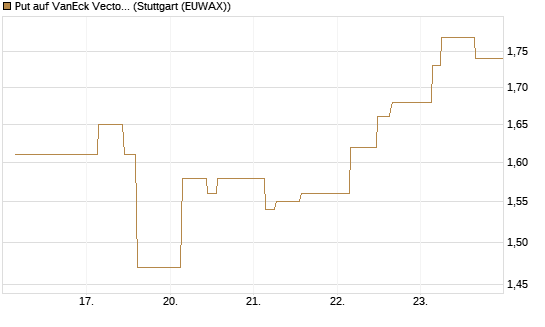 Put auf VanEck Vectors-Gold Miners ETF [Morgan Stanley & Co. Int. plc] Chart