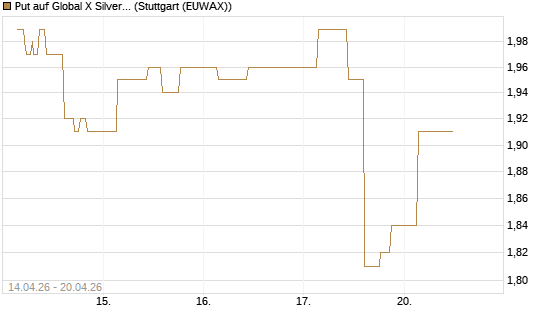 Put auf Global X Silver Miners ETF [Morgan Stanley & Co. Int. plc] Chart