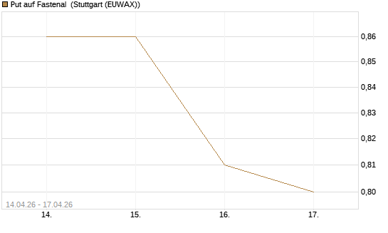 Put auf Fastenal [Morgan Stanley & Co. Int. plc] Chart