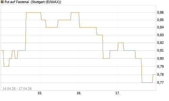 Put auf Fastenal [Morgan Stanley & Co. Int. plc] Chart