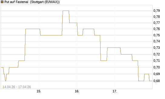 Put auf Fastenal [Morgan Stanley & Co. Int. plc] Chart