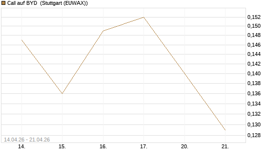Call auf BYD [Morgan Stanley & Co. Int. plc] Chart