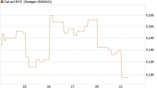 Call auf BYD [Morgan Stanley & Co. Int. plc] Chart