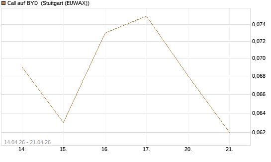 Call auf BYD [Morgan Stanley & Co. Int. plc] Chart