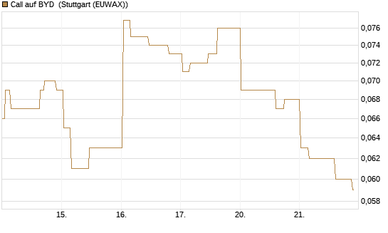 Call auf BYD [Morgan Stanley & Co. Int. plc] Chart