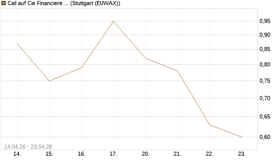 Call auf Cie Financiere Richemont [Morgan Stanley & Co. Int. plc] Chart