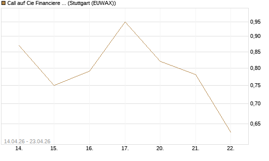 Call auf Cie Financiere Richemont [Morgan Stanley & Co. Int. plc] Chart