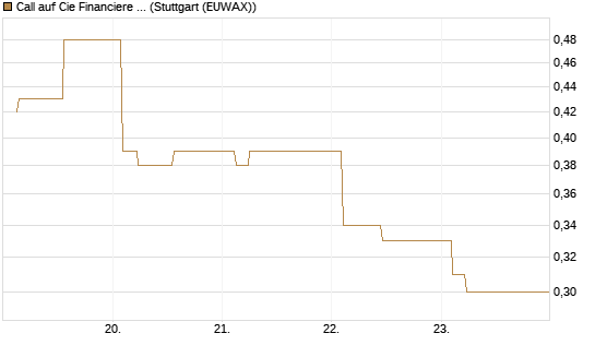 Call auf Cie Financiere Richemont [Morgan Stanley & Co. Int. plc] Chart