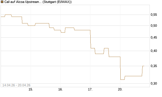 Call auf Alcoa Upstream Corp [Morgan Stanley & Co. Int. plc] Chart
