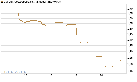 Call auf Alcoa Upstream Corp [Morgan Stanley & Co. Int. plc] Chart