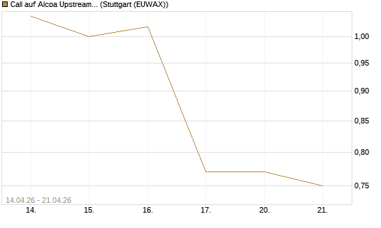 Call auf Alcoa Upstream Corp [Morgan Stanley & Co. Int. plc] Chart