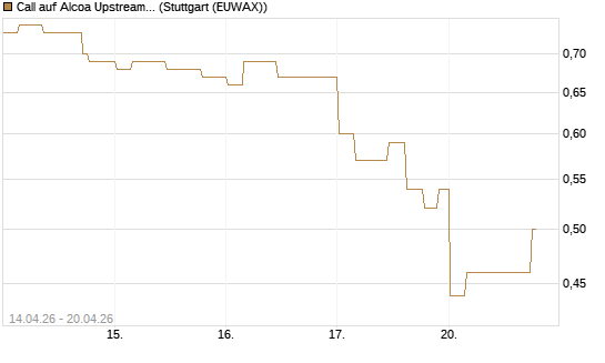 Call auf Alcoa Upstream Corp [Morgan Stanley & Co. Int. plc] Chart