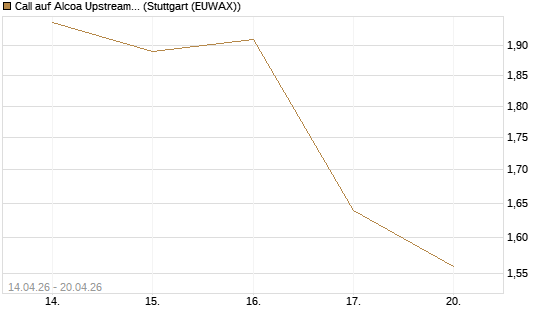 Call auf Alcoa Upstream Corp [Morgan Stanley & Co. Int. plc] Chart