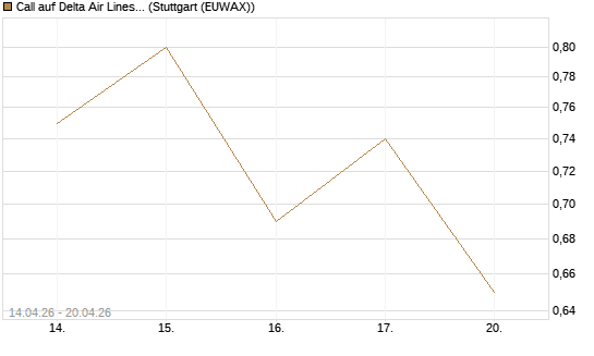 Call auf Delta Air Lines [Morgan Stanley & Co. Int. plc] Chart