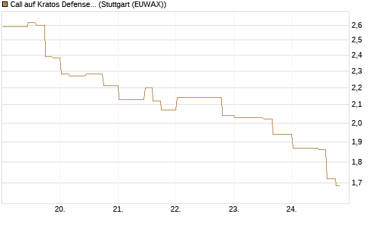 Call auf Kratos Defense & Security Solutions Inc. [Morgan Stanley & Co. Int. plc] Chart