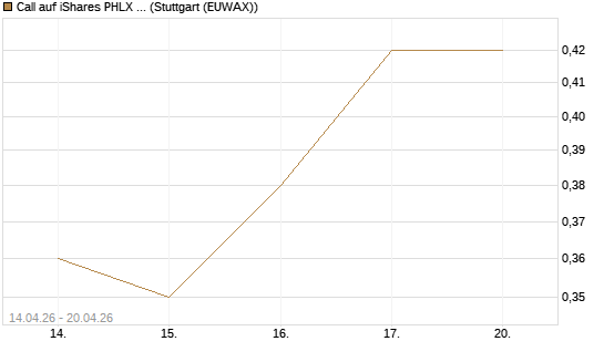 Call auf iShares PHLX Semiconductor ETF [Morgan Stanley & Co. Int. plc] Chart