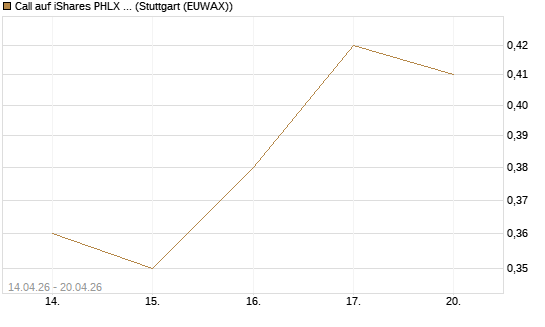 Call auf iShares PHLX Semiconductor ETF [Morgan Stanley & Co. Int. plc] Chart