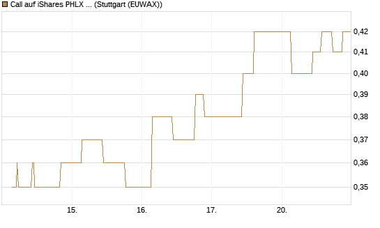 Call auf iShares PHLX Semiconductor ETF [Morgan Stanley & Co. Int. plc] Chart