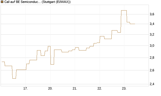 Call auf BE Semiconductor Industries NV [Morgan Stanley & Co. Int. plc] Chart