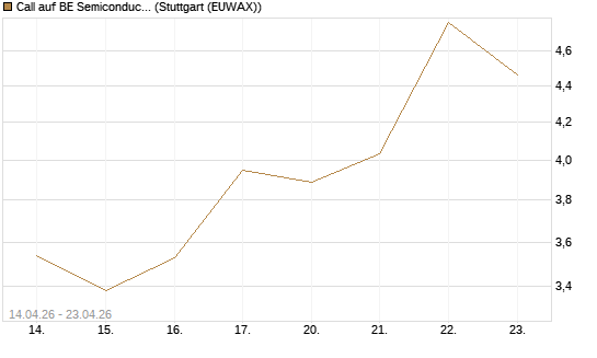 Call auf BE Semiconductor Industries NV [Morgan Stanley & Co. Int. plc] Chart