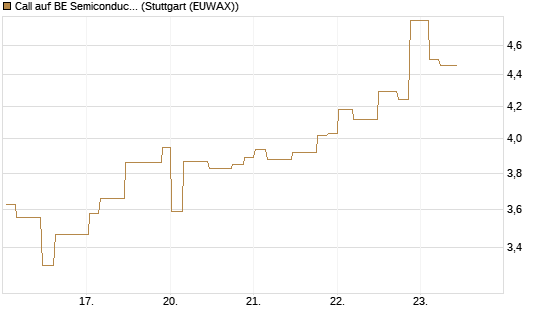 Call auf BE Semiconductor Industries NV [Morgan Stanley & Co. Int. plc] Chart