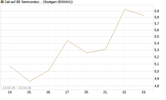 Call auf BE Semiconductor Industries NV [Morgan Stanley & Co. Int. plc] Chart