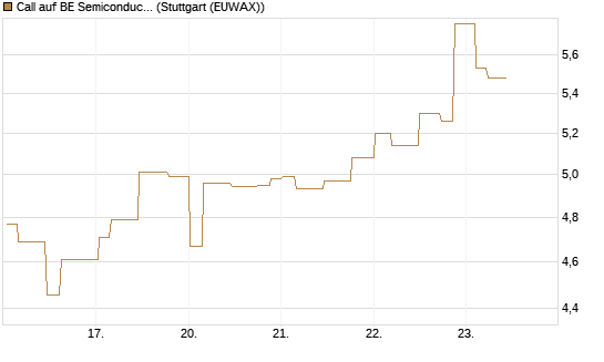 Call auf BE Semiconductor Industries NV [Morgan Stanley & Co. Int. plc] Chart