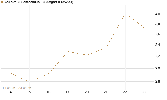 Call auf BE Semiconductor Industries NV [Morgan Stanley & Co. Int. plc] Chart