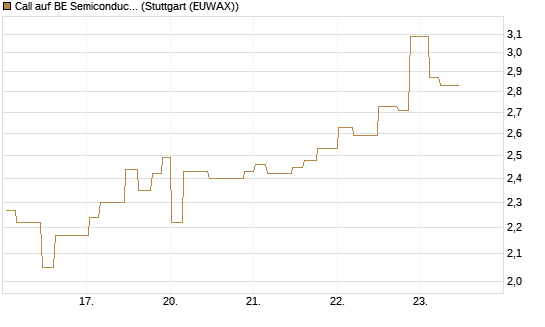Call auf BE Semiconductor Industries NV [Morgan Stanley & Co. Int. plc] Chart