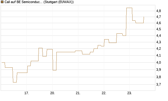 Call auf BE Semiconductor Industries NV [Morgan Stanley & Co. Int. plc] Chart