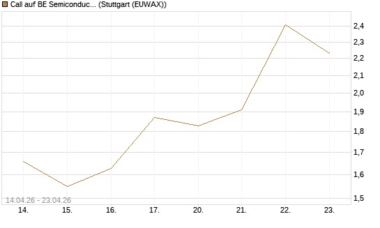 Call auf BE Semiconductor Industries NV [Morgan Stanley & Co. Int. plc] Chart