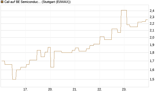 Call auf BE Semiconductor Industries NV [Morgan Stanley & Co. Int. plc] Chart