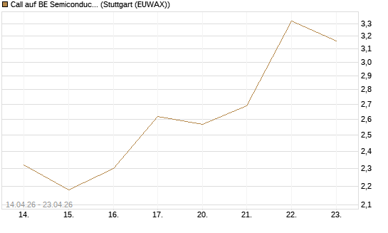 Call auf BE Semiconductor Industries NV [Morgan Stanley & Co. Int. plc] Chart