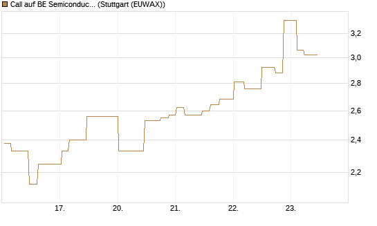 Call auf BE Semiconductor Industries NV [Morgan Stanley & Co. Int. plc] Chart