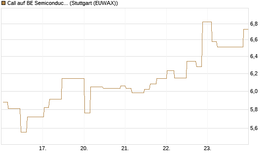 Call auf BE Semiconductor Industries NV [Morgan Stanley & Co. Int. plc] Chart