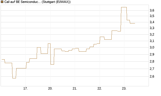 Call auf BE Semiconductor Industries NV [Morgan Stanley & Co. Int. plc] Chart